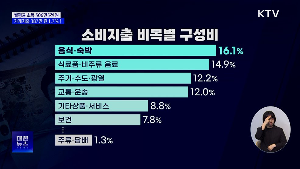 2분기 월평균 가계소득 506만5천 원···지출 1.7% 증가