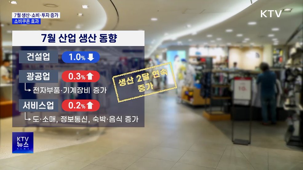 7월 산업활동 3대 지표 상승···'소비쿠폰 효과'
