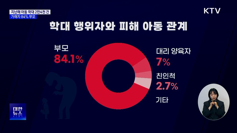 지난해 아동 학대 2만4천 건···가해자 84% 부모