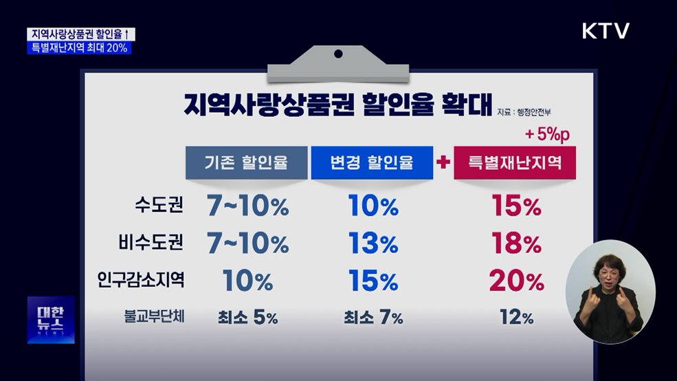 지역사랑상품권 할인율↑···특별재난지역 최대 20%