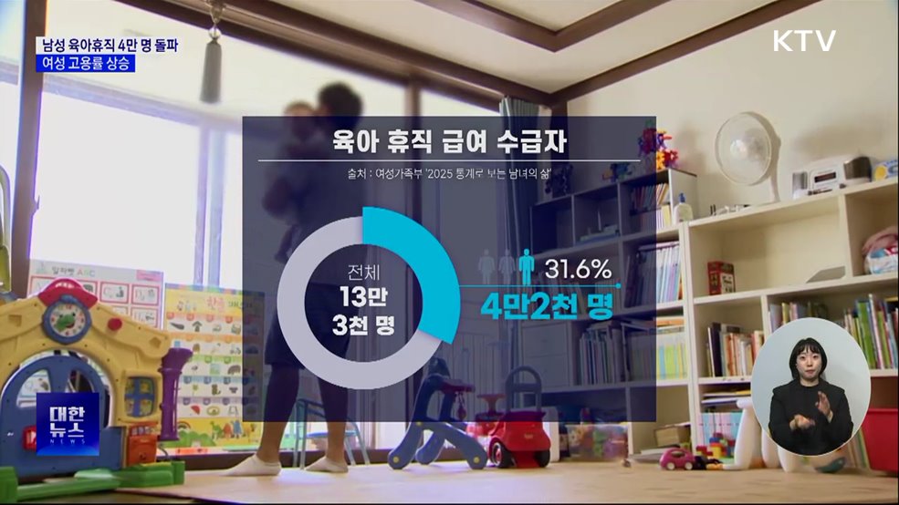 남성 육아휴직자 4만 명 첫 돌파···여성 고용률 상승