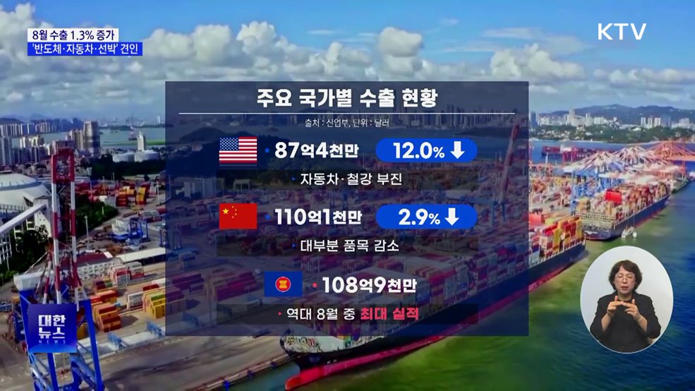 8월 수출 1.3% 증가···'반도체·자동차·선박' 견인