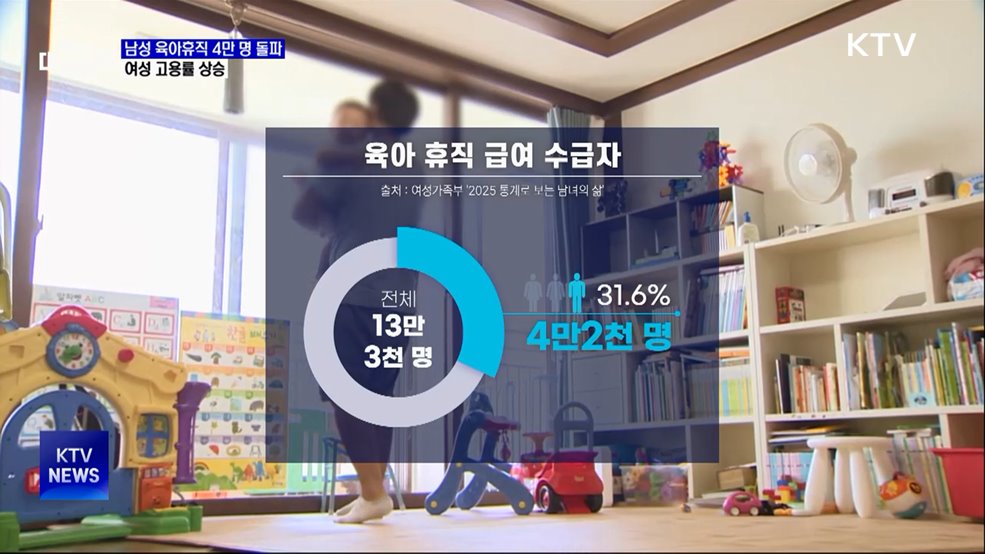 남성 육아휴직자 4만 명 첫 돌파···여성 고용률 상승