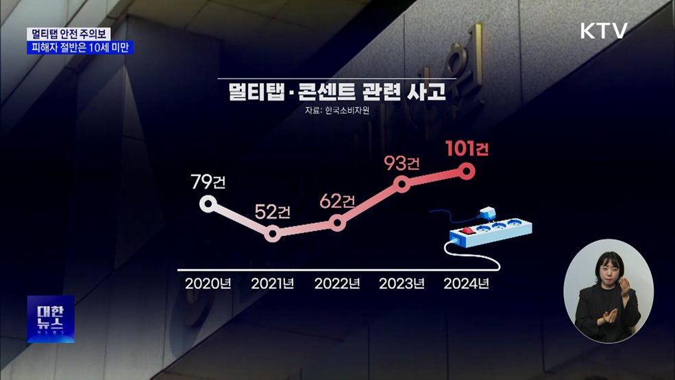 '멀티탭' 사고 증가세···피해자 절반은 10세 미만