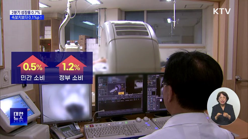 2분기 성장률 0.7%···소비 회복·수출 호조