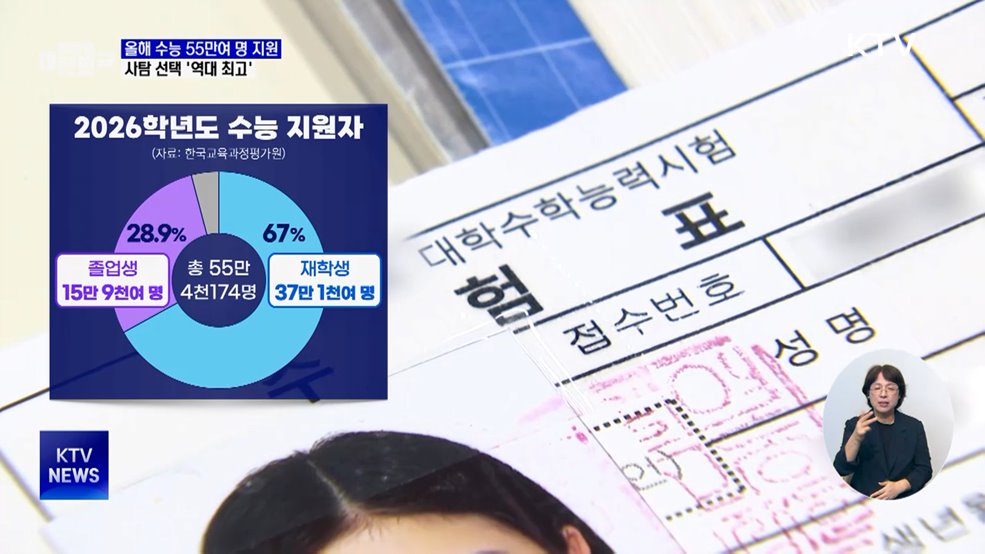 올해 수능 55만여 명 지원···사탐 선택 '역대 최고'
