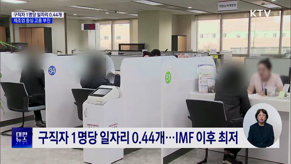 구직자 1명당 일자리 0.44개···제조업 중심 고용 부진