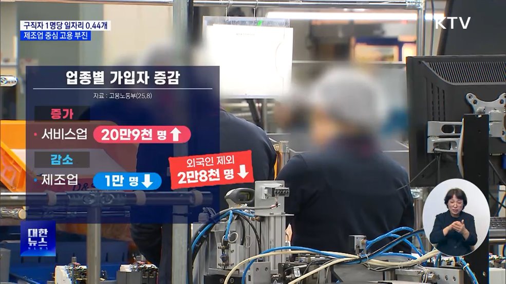 구직자 1명당 일자리 0.44개···제조업 중심 고용 부진