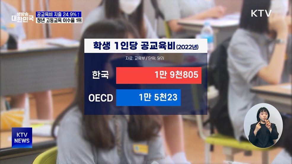 공교육비 지출 24.9%↑···청년 고등교육 이수율 OECD 1위