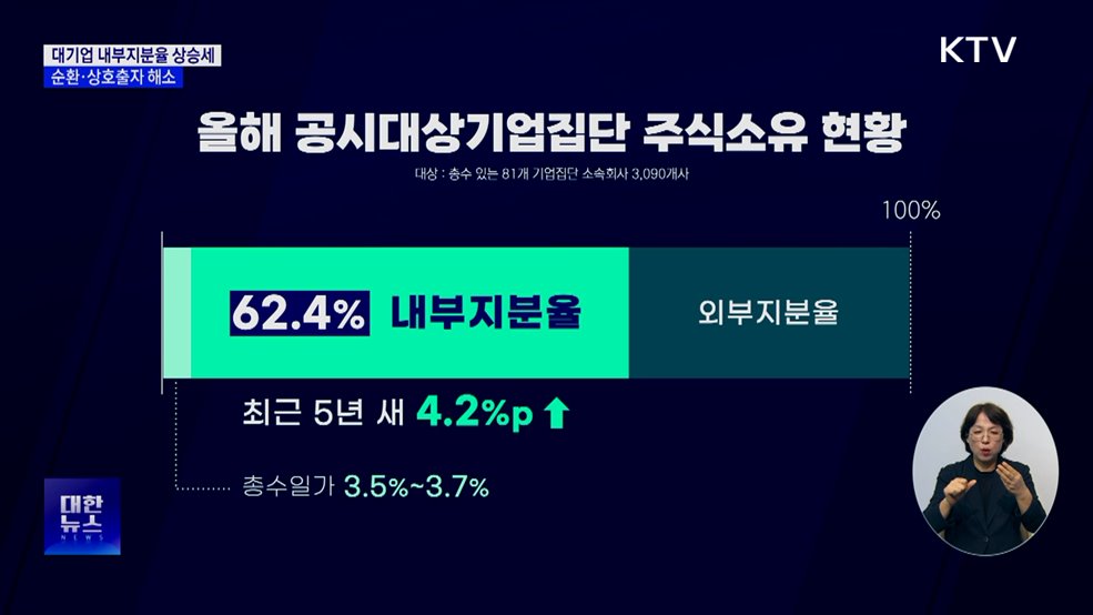 대기업집단 내부지분율 상승세···순환·상호출자 해소