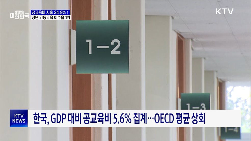 공교육비 지출 24.9%↑···청년 고등교육 이수율 OECD 1위