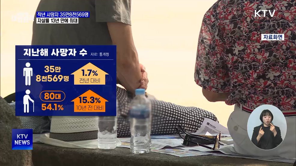 지난해 사망자 약 36만 명···자살률 13년 만에 최대