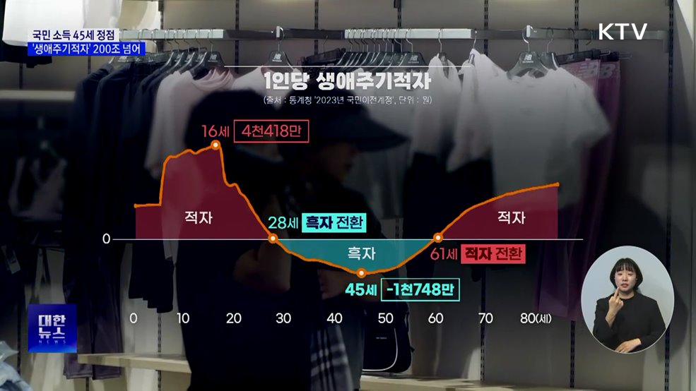 국민 소득 45세 정점···61세부터 적자로 돌아서