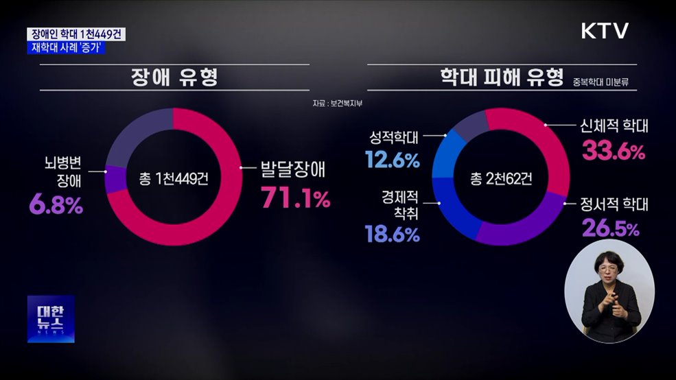 지난해 장애인 학대 1천449건···재학대도 증가