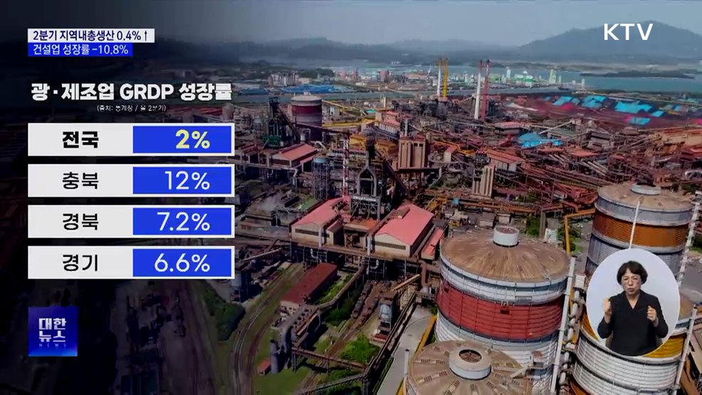 2분기 지역내총생산 0.4%↑···건설업 불황 지속