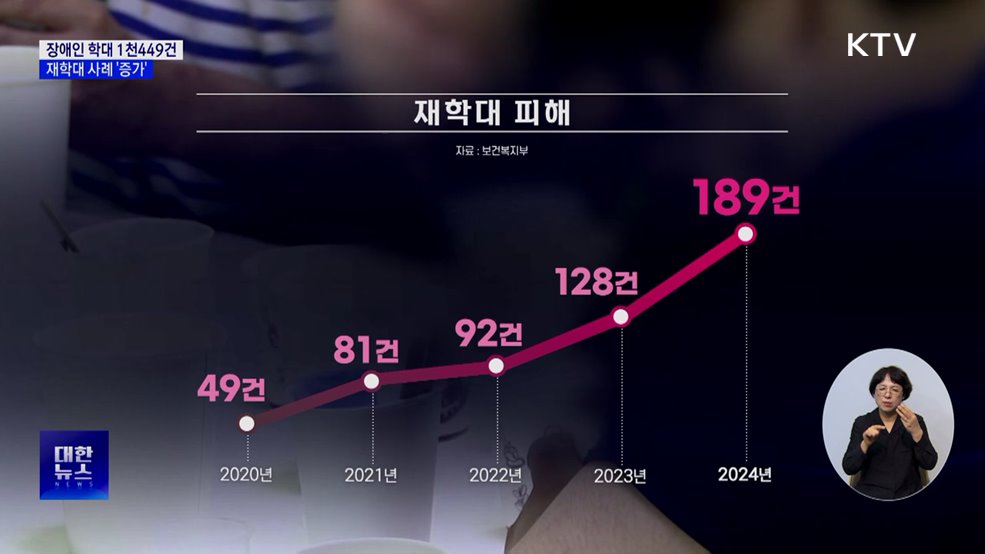 지난해 장애인 학대 1천449건···재학대도 증가