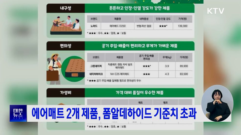 에어매트 2개 제품, 폼알데하이드 기준치 초과