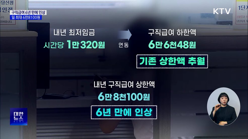 구직급여 6년 만에 인상···일 최대 6만8100원