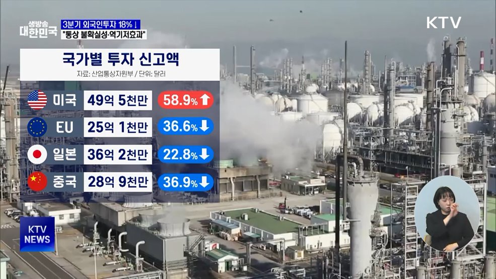 3분기 외국인투자 18%↓···"통상 불확실성·역기저효과"