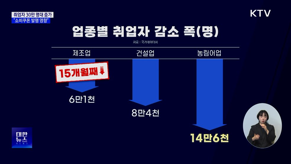 취업자 증가 폭 30만 명대···"소비쿠폰 영향"