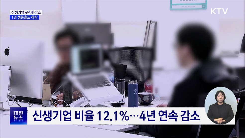 신생기업 4년째 감소···1년 생존율도 하락