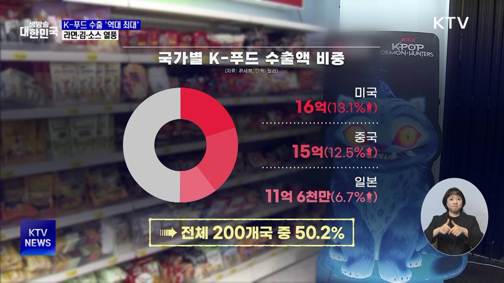 K-푸드 84억 8천만 달러 수출···'역대 최대'