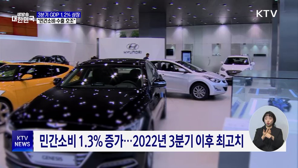 3분기 GDP 1.2% 성장···"민간소비·수출 호조"
