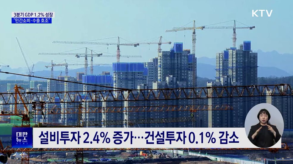 3분기 GDP 1.2% 성장···"민간소비·수출 호조"