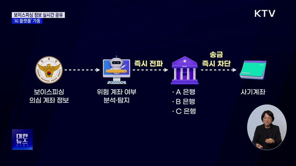 보이스피싱 정보 실시간 공유···'AI 플랫폼' 가동
