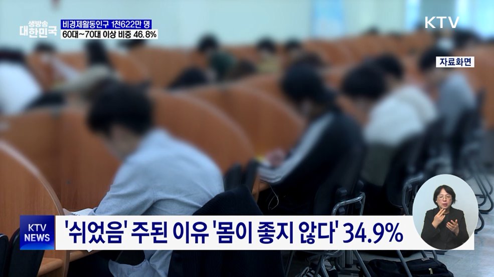 비경제활동인구 1천622만 명···60대 이상 46.8%