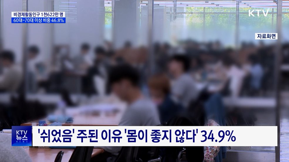 비경제활동인구 1천622만 명···60대 이상 46.8%