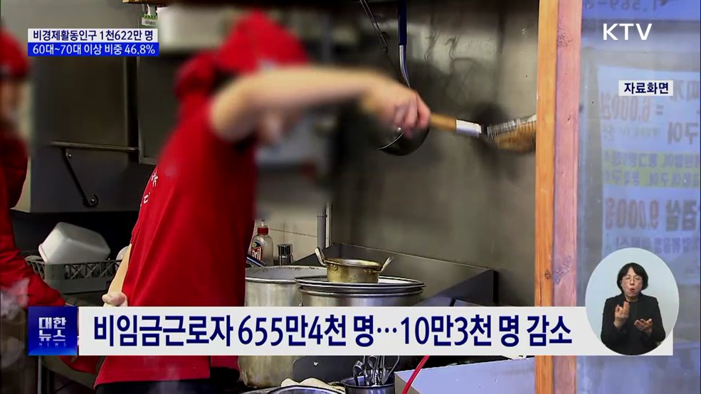 비경제활동인구 1천622만 명···60대 이상 46.8%