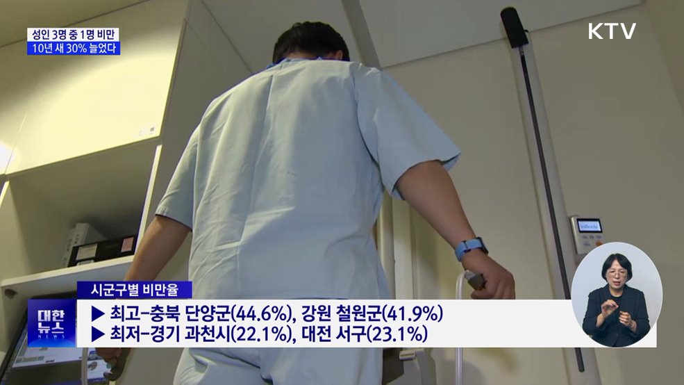 성인 3명 중 1명 비만···10년 새 30%↑
