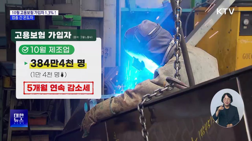 10월 고용보험 가입자 1.3%↑···업종 간 온도차