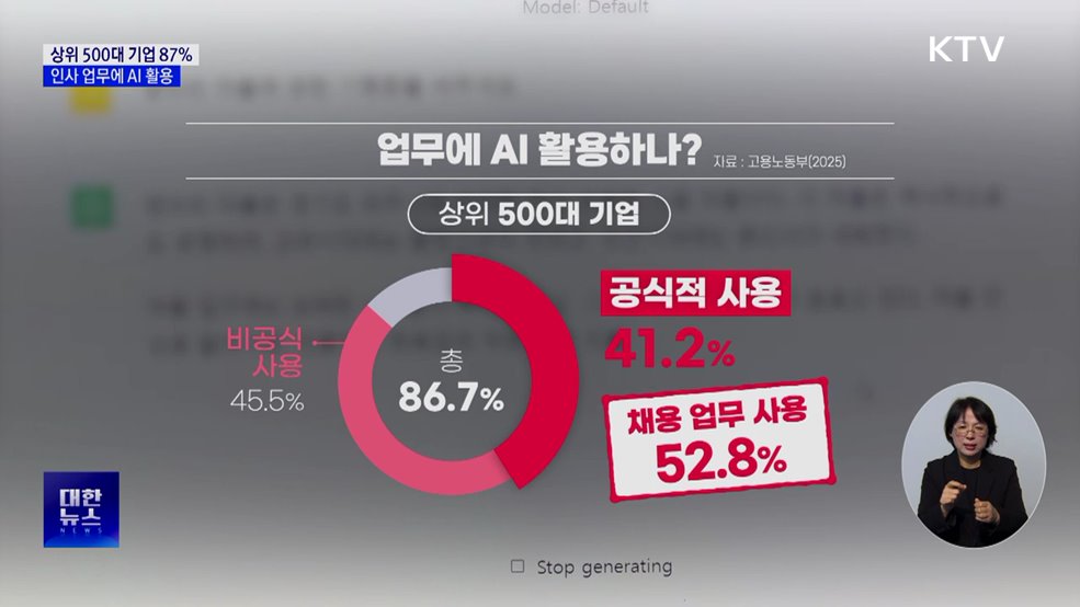 기업 87%, 인사 업무에 AI 활용···22%는 직원 채용에 사용