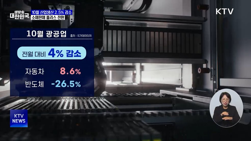 10월 산업생산 2.5% 감소···소비 플러스 전환