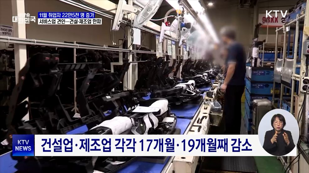 11월 취업자 22만5천 명 증가···제조·건설 '한파' 지속