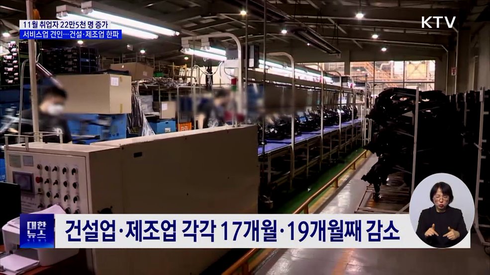11월 취업자 22만5천 명 증가···제조·건설 '한파' 지속