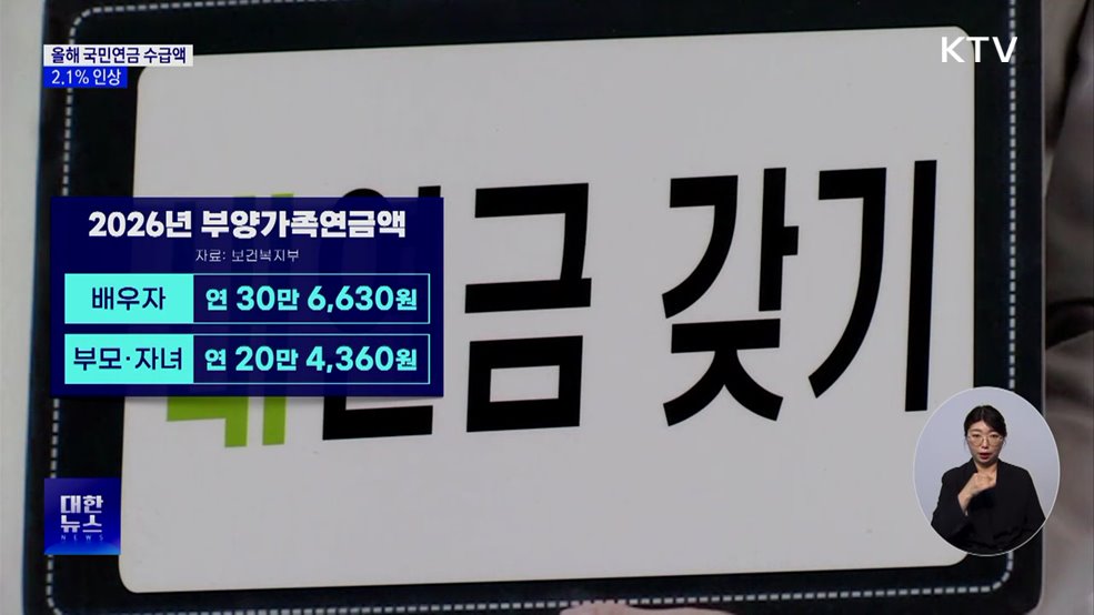 올해 국민연금·기초연금 수급액 2.1% 인상