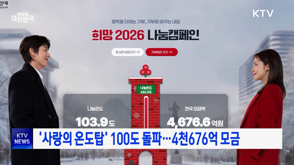 '사랑의 온도탑' 100도 돌파···4천676억 모금