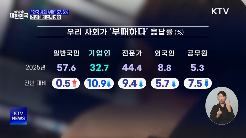 국민 57.6% "한국 사회 부패"···전년 대비 상승
