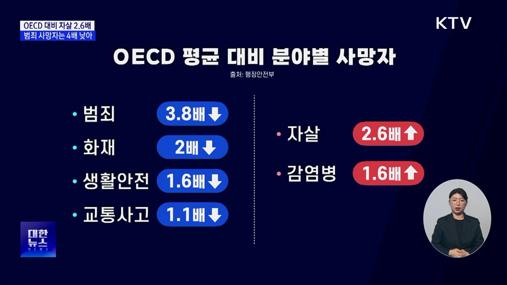 한국, OECD 대비 자살 2.6배···범죄 사망자는 4배 낮아