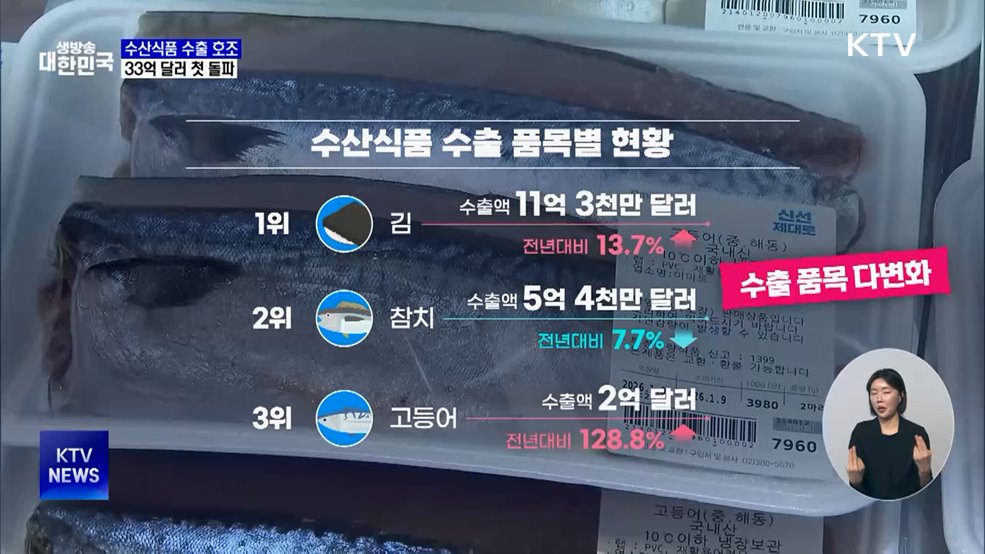 수산식품 수출 사상 최대···33억 달러 첫 돌파