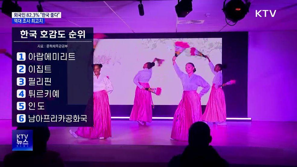 외국인 82.3% "한국 좋다"···K-컬처 타고 역대 최고
