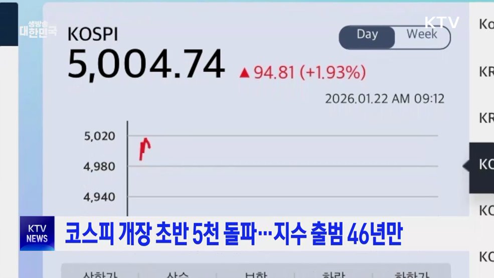코스피 개장 초반 5천 돌파···지수 출범 46년만