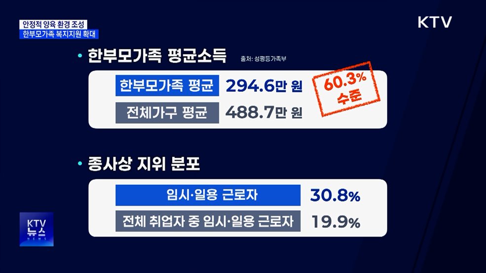 안정적 양육 환경 조성···한부모가족 지원 확대