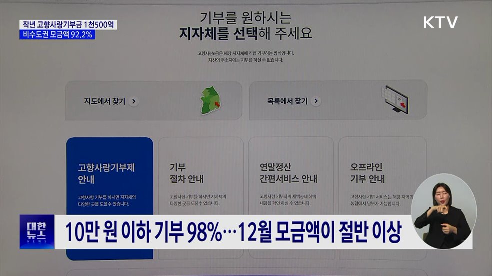 작년 고향사랑기부금 1천500억···비수도권 모금액 92.2%