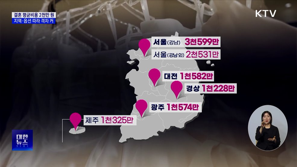 결혼 평균비용 2천만 원···지역·옵션 따라 격차 커