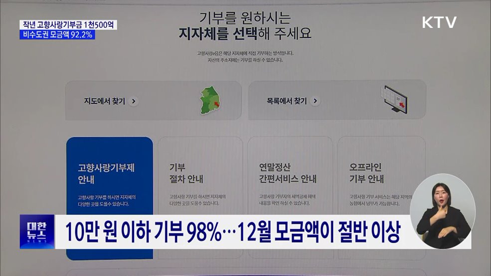 작년 고향사랑기부금 1천500억···비수도권 모금액 92.2%