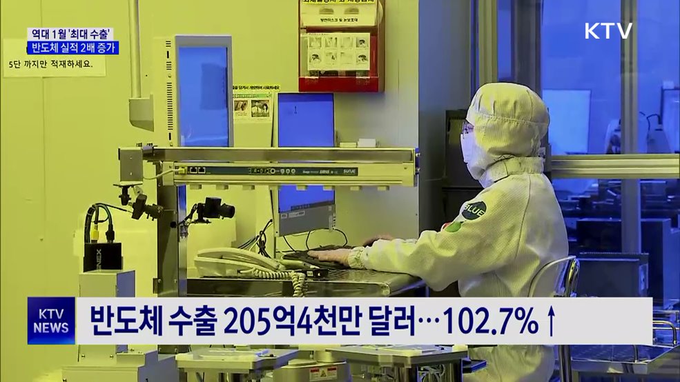 역대 1월 '최대 수출'···반도체 실적 2배↑
